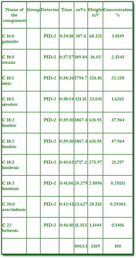 cedar nut oil fatty acid composition